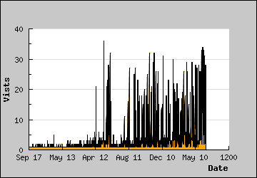 Visits Per Day