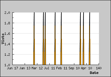 Visits Per Day