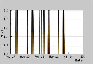 Visits Per Day