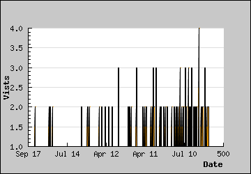 Visits Per Day