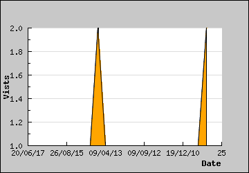 Visits Per Day