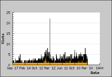 Visits Per Day