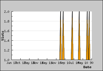 Visits Per Day