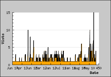 Visits Per Day