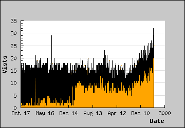 Visits Per Day