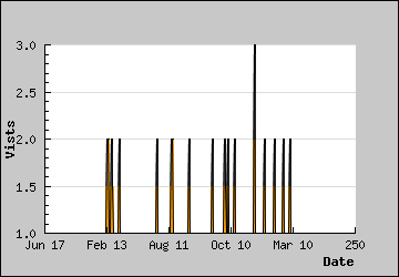 Visits Per Day