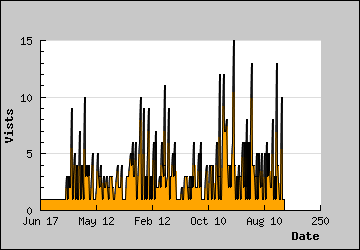 Visits Per Day