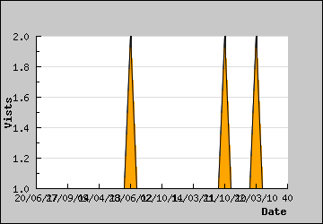 Visits Per Day