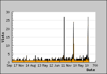 Visits Per Day