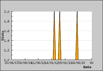 Visits Per Day