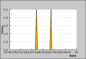 Visits Per Day