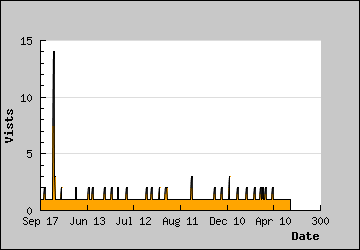 Visits Per Day