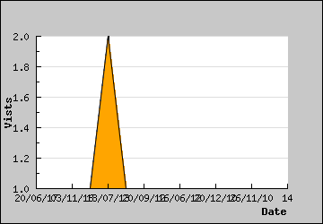 Visits Per Day