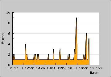 Visits Per Day