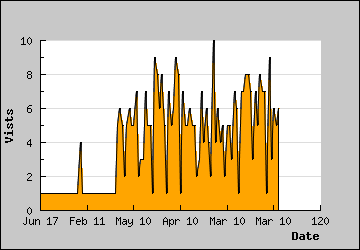 Visits Per Day