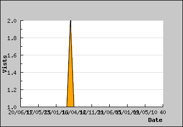 Visits Per Day