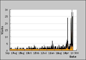 Visits Per Day