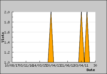 Visits Per Day