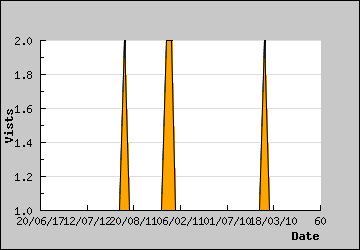 Visits Per Day