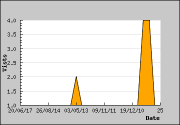 Visits Per Day