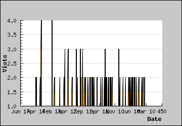 Visits Per Day