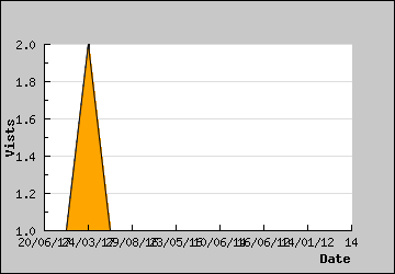 Visits Per Day