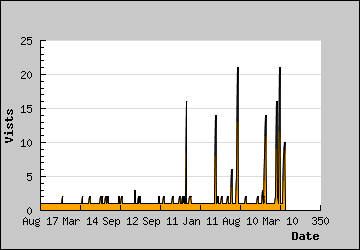 Visits Per Day