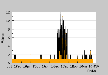 Visits Per Day