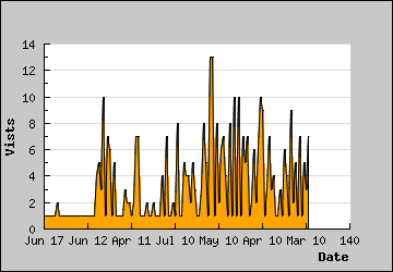 Visits Per Day