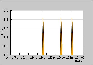 Visits Per Day