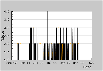 Visits Per Day