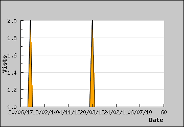 Visits Per Day