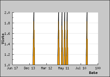 Visits Per Day