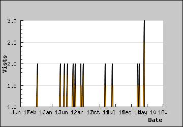 Visits Per Day