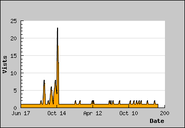 Visits Per Day