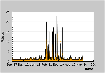 Visits Per Day