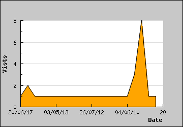 Visits Per Day