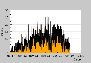 Visits Per Day