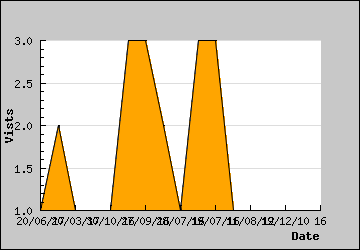 Visits Per Day