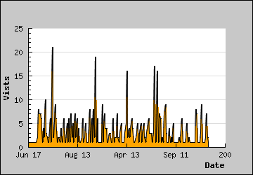 Visits Per Day