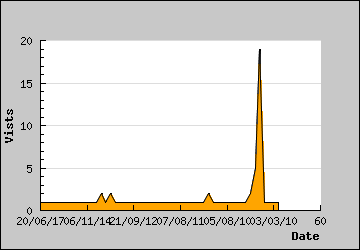 Visits Per Day