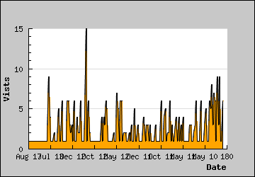 Visits Per Day