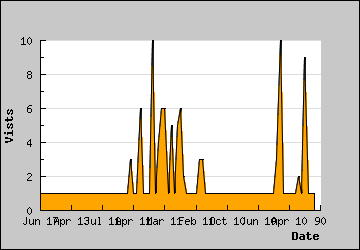 Visits Per Day