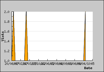 Visits Per Day