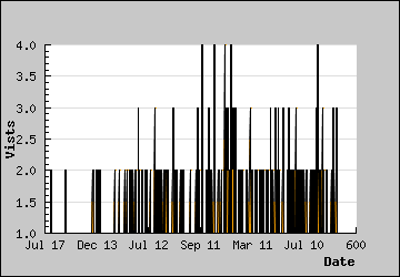 Visits Per Day