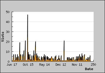 Visits Per Day