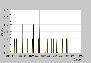 Visits Per Day