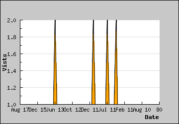 Visits Per Day