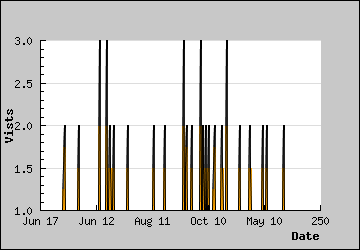 Visits Per Day