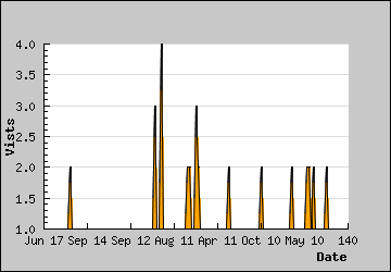 Visits Per Day